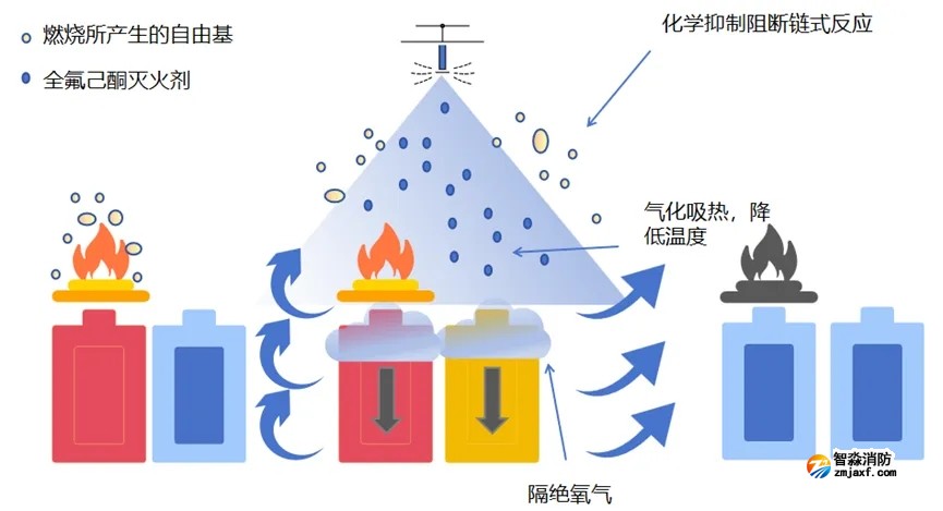 全氟己酮滅火機理