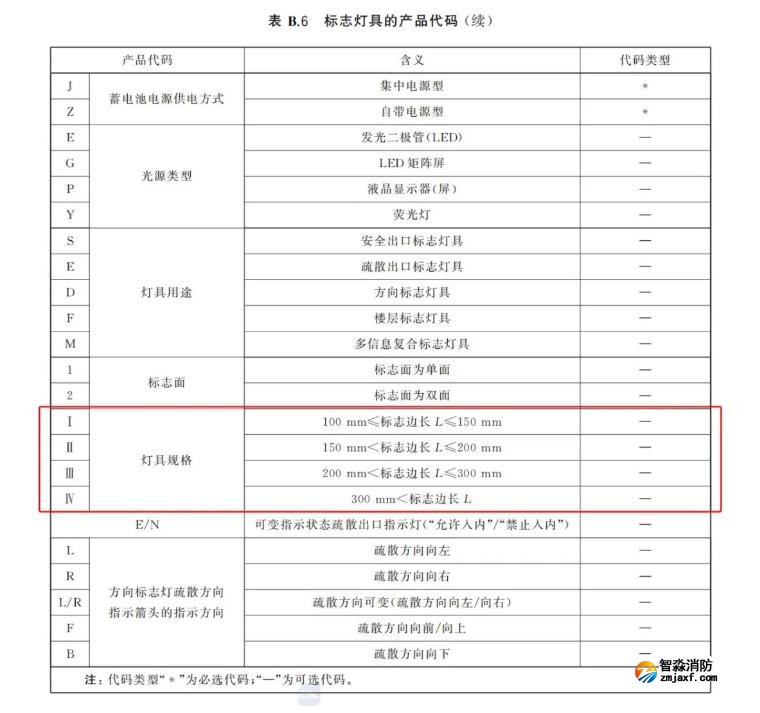 新國標《消防應急照明和疏散指示系統》GB17945-2024九大重點變化內容需注意